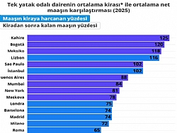 AVRUPA'NIN EN KÖTÜ KİRA-MAAŞ ORANI İSTANBUL'DA